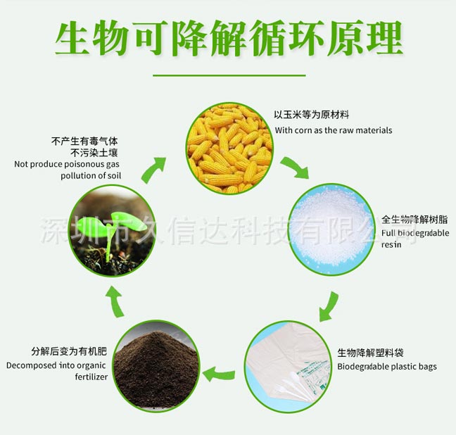 降解袋對(duì)比傳統(tǒng)包裝怎么選？如果選擇符合包裝產(chǎn)品的降解袋(圖1)