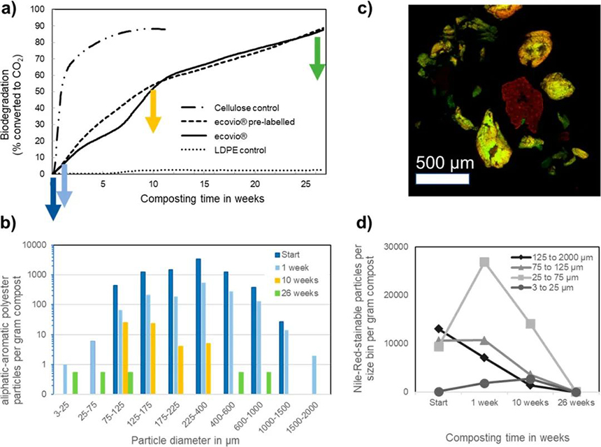 生物降解塑料在降解過程中產(chǎn)物不會最終造成微塑料堆積？(圖1)