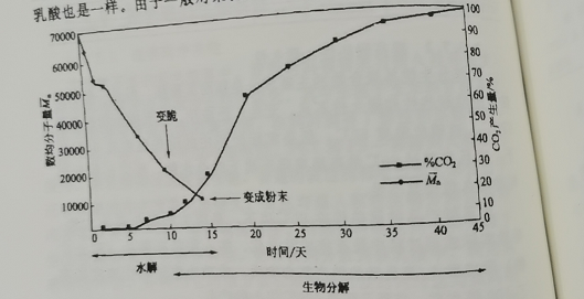 可降解塑料袋具體什么條件下分解？(圖1)